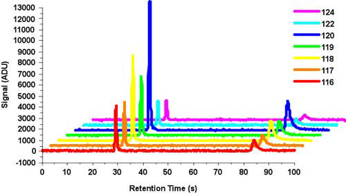 Mass spectrometer data analysis